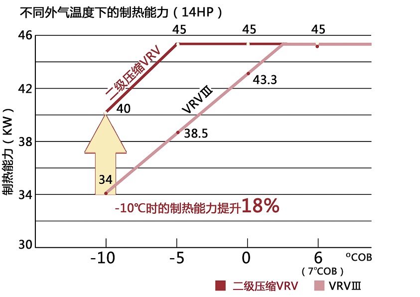 雙級(jí)壓縮二級(jí)壓縮空氣能熱泵工況對(duì)比圖