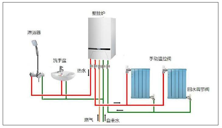 北方平方農(nóng)村燃氣采暖有一定危險性，選用空氣源熱泵采暖更好。